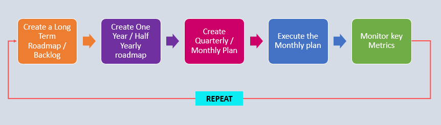 Process to prioritize once you know your why